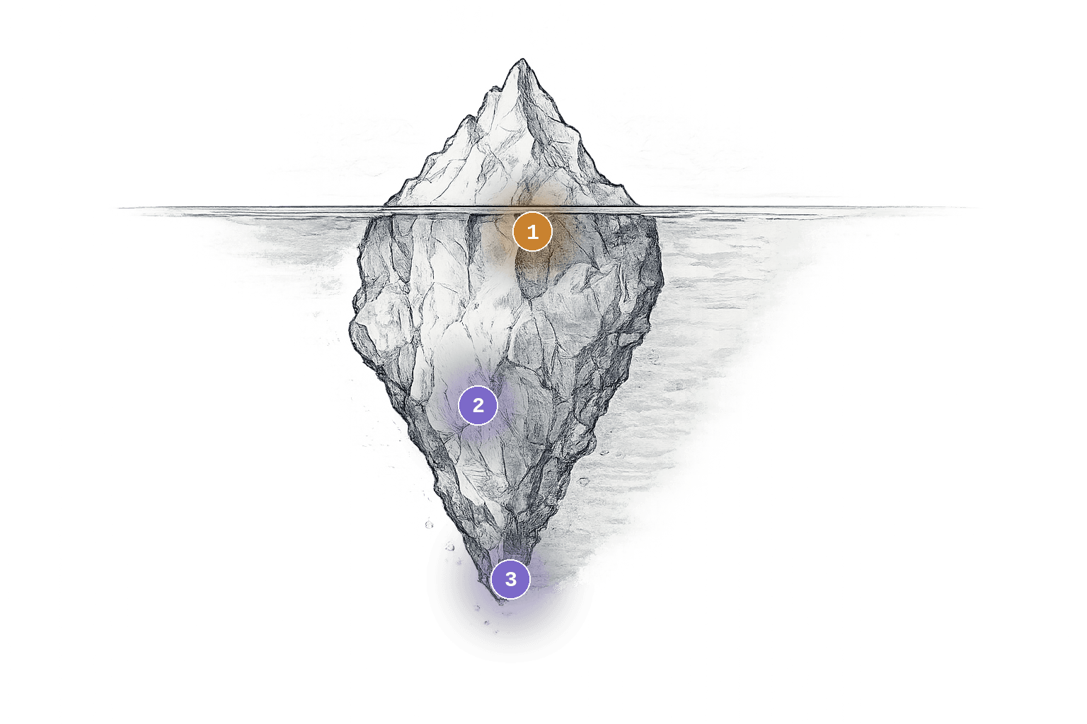 Hand-drawn iceberg illustration with three numbered reference points marking the visible tip, mid-depth, and the deep hidden mass